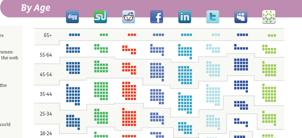 Social Media: Who's Using Which Sites