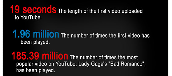 YouTube Statistics, Facts & Figures