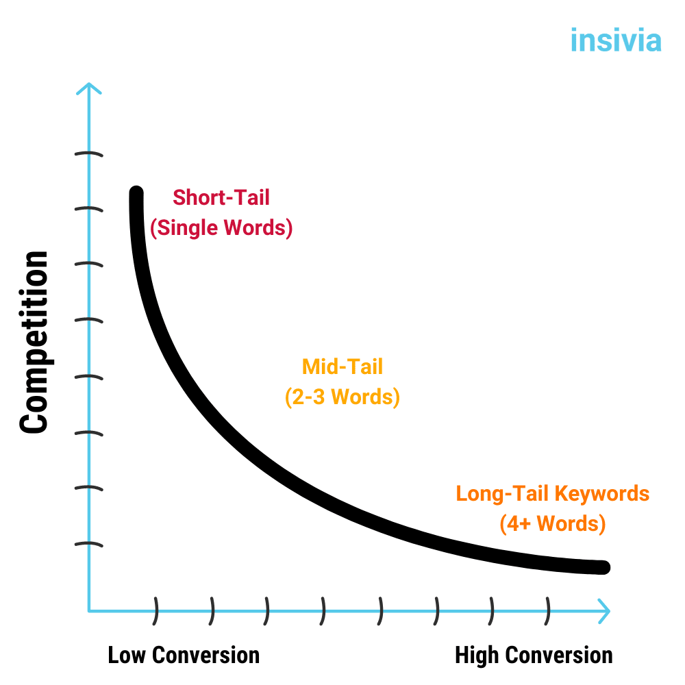 long tail keyword competition
