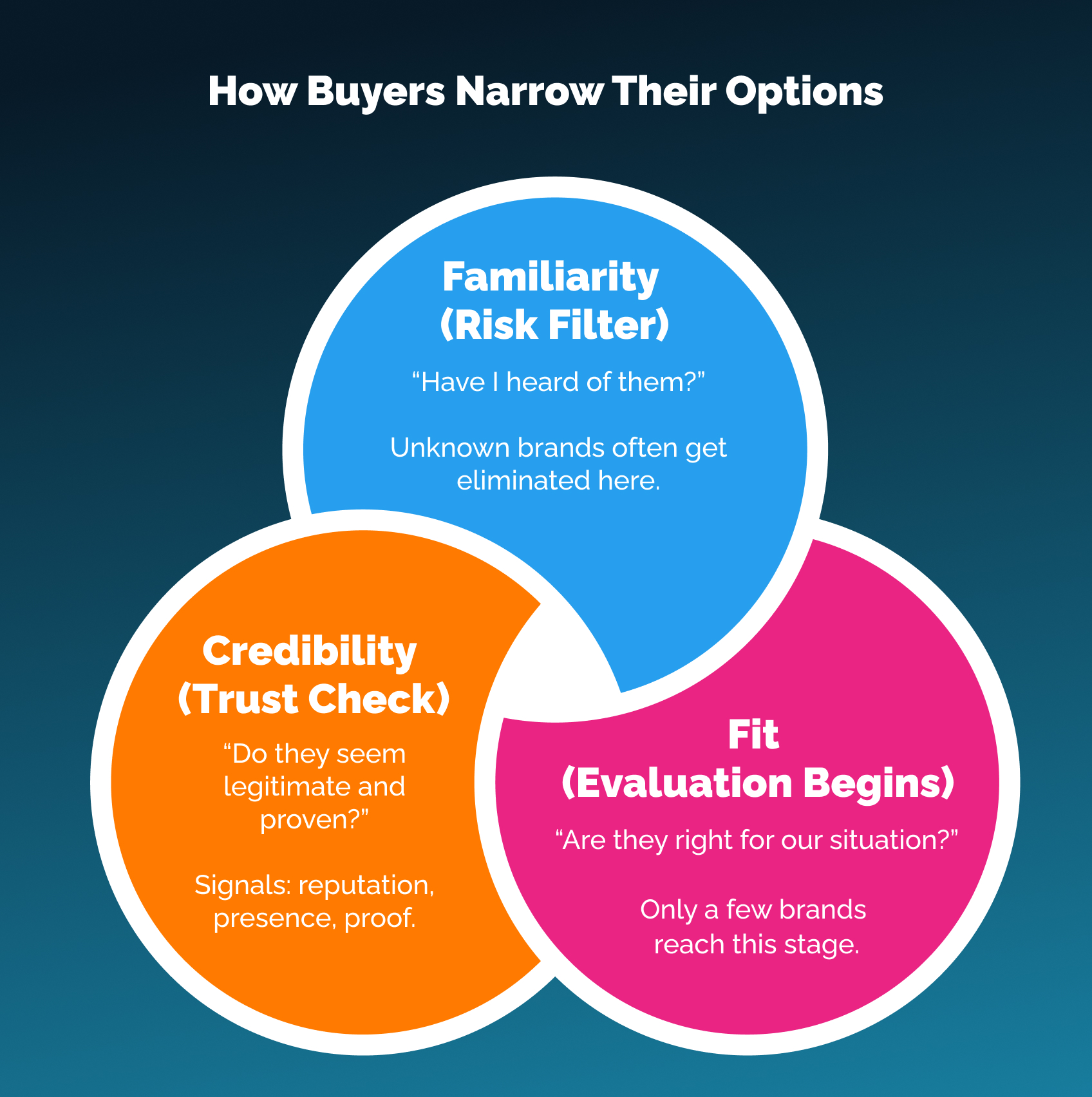Buyer Shortlisting Criteria