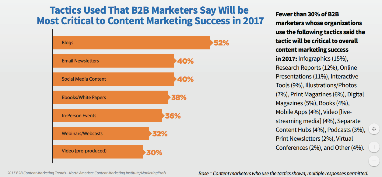 B2B Marketing tactics