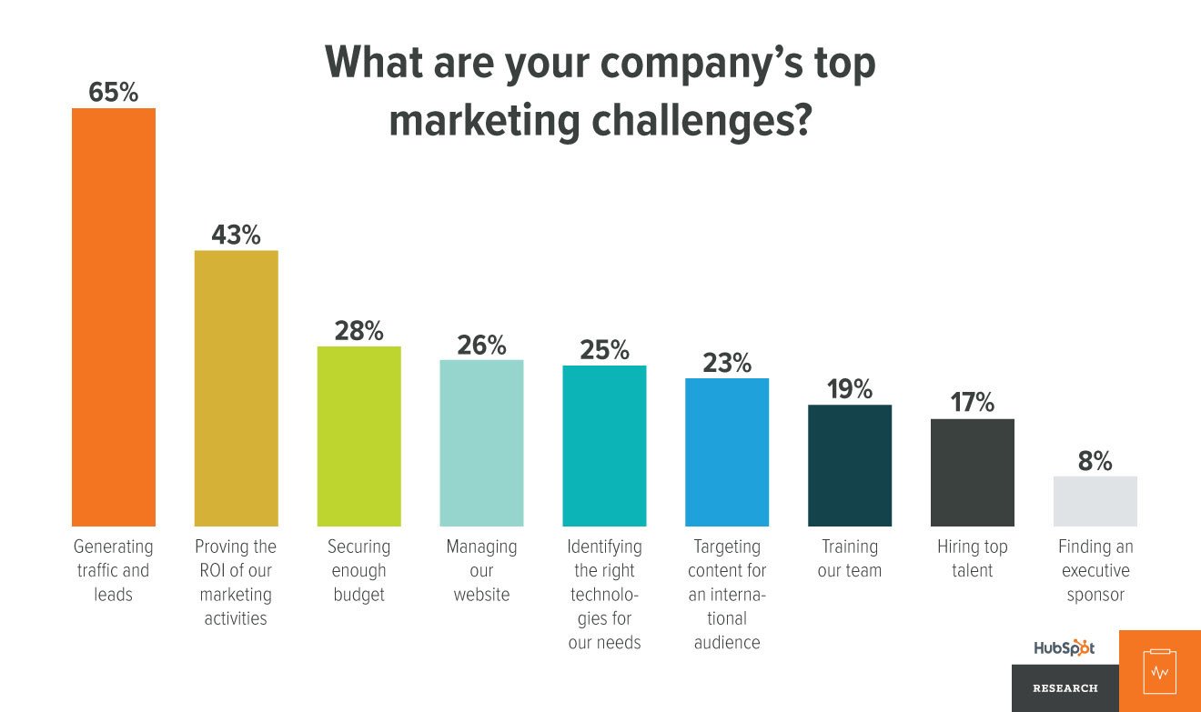 Marketers Top Challanges