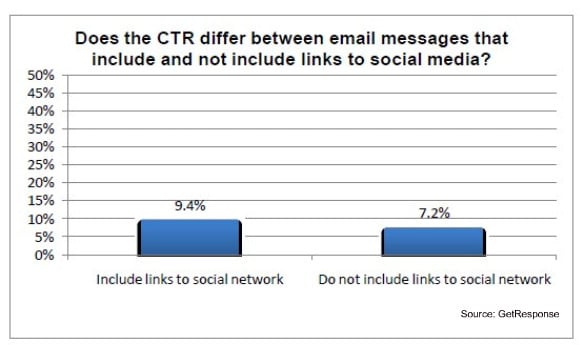 get-response-social-email-ctr-difference-june-20101