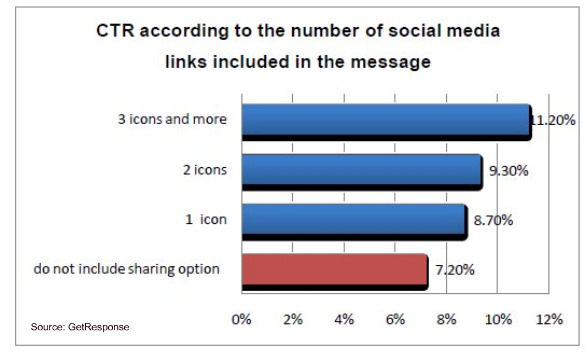 get-response-social-email-ctr-number-links-june-20101