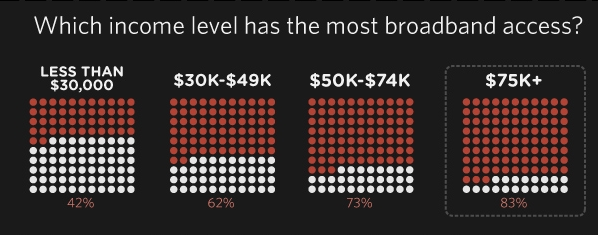 Which Income Level Has The Most Broadband Access