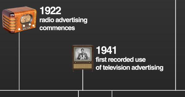 History of marketing Channels