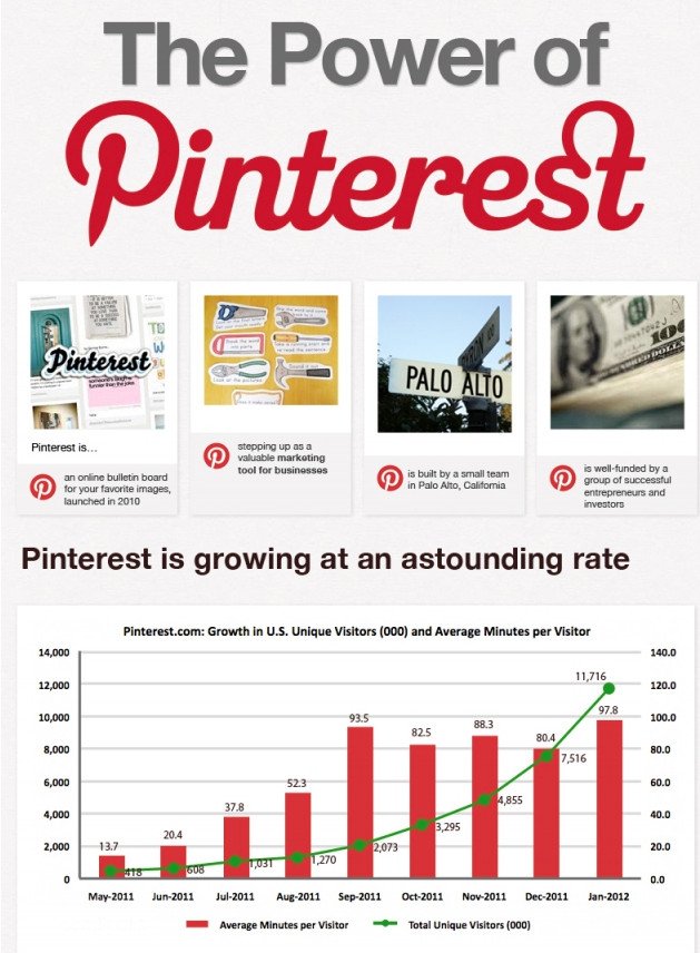 Power of Pinterest Power of Pinterest