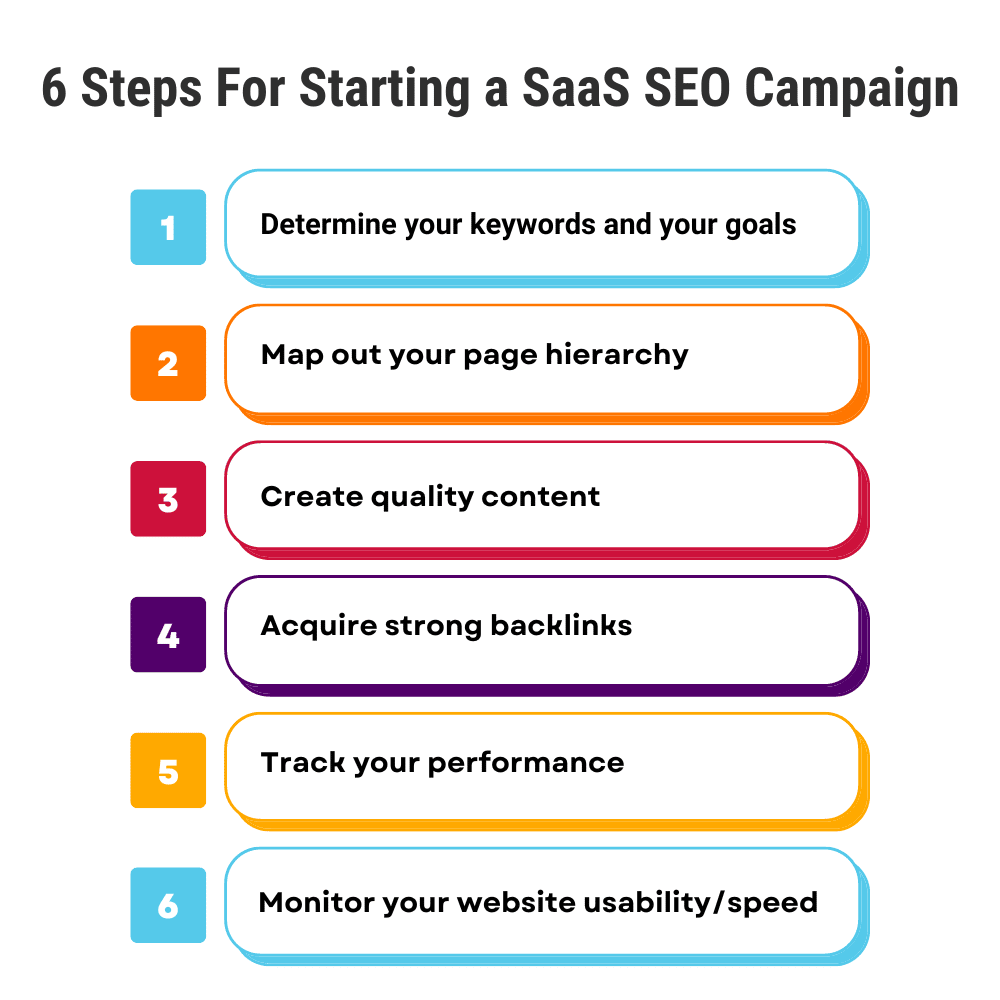 6 steps for starting a saas seo campaign