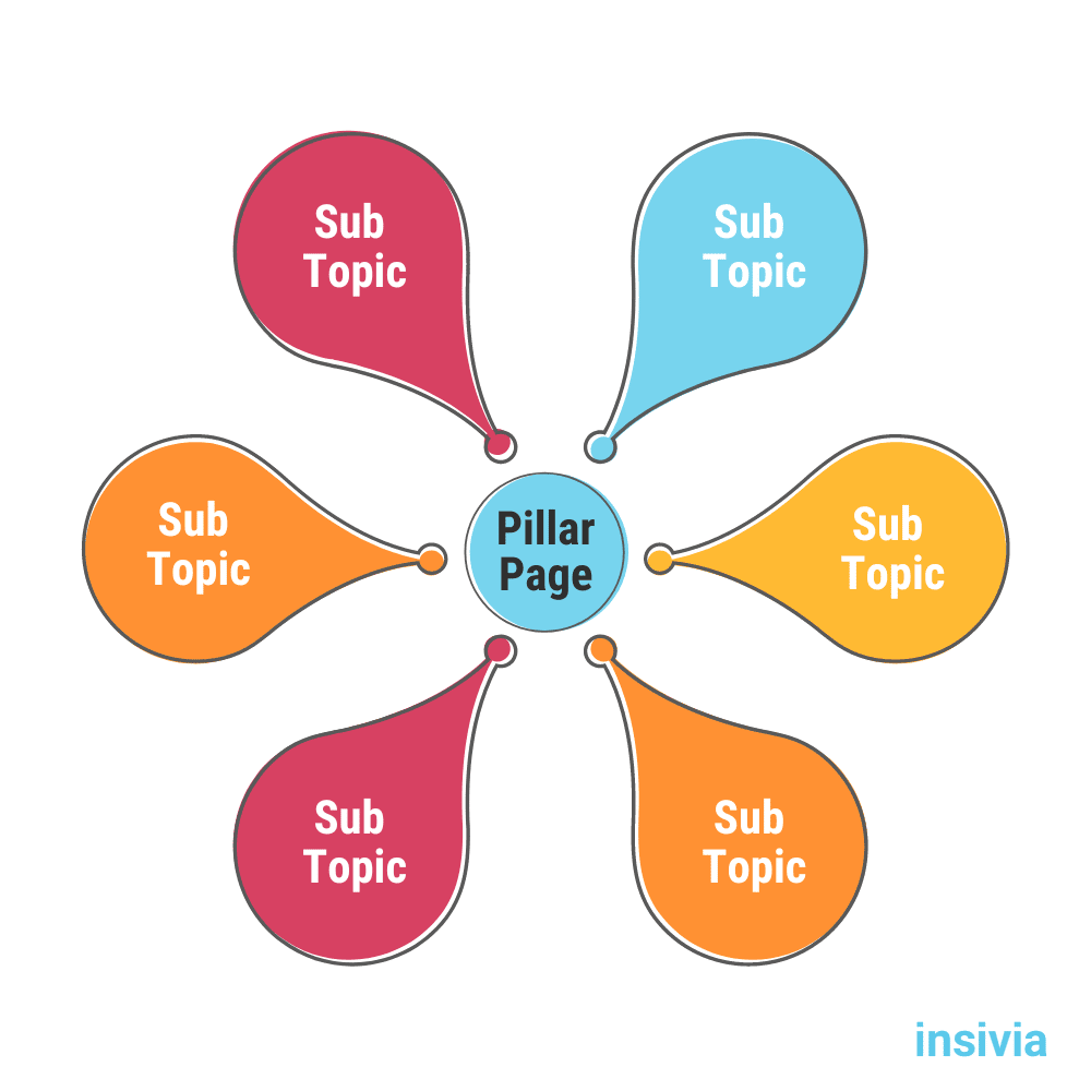 pillar page structure