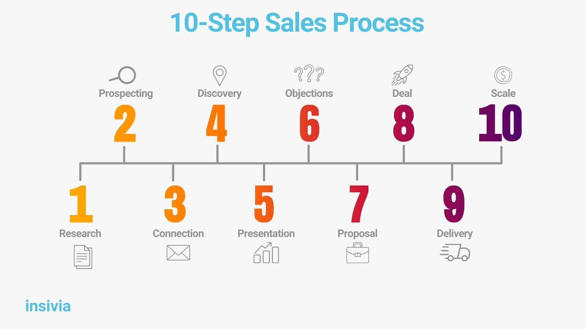 sales process map