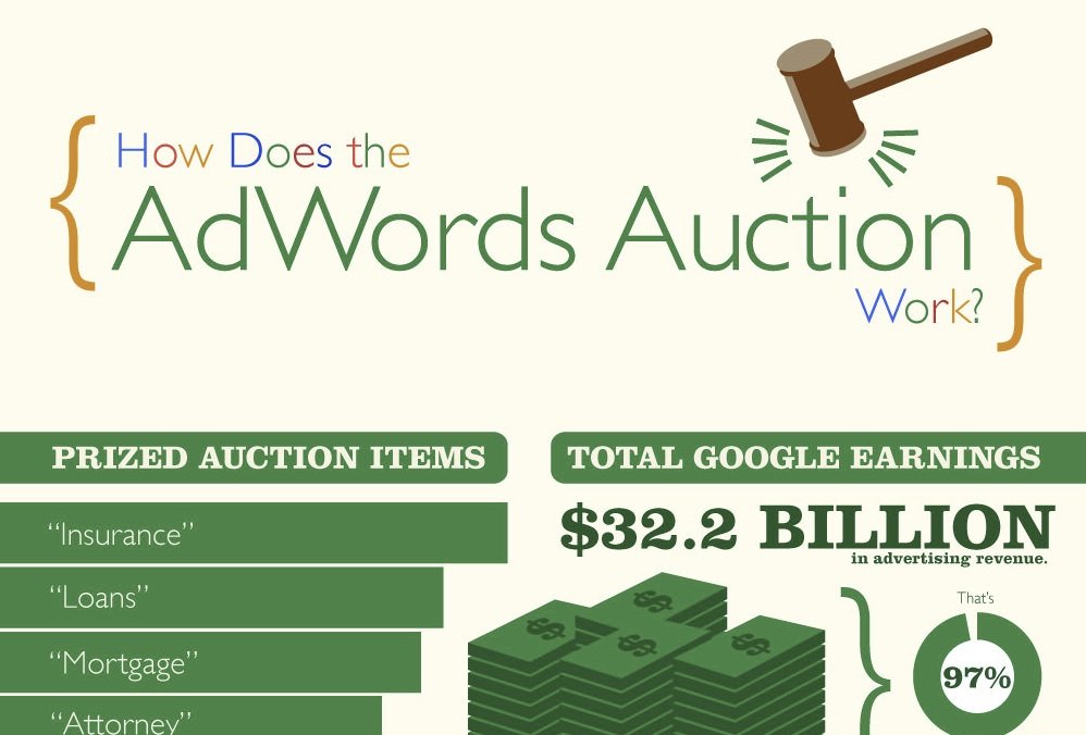 How Does Adwords Auction Work? Insivia