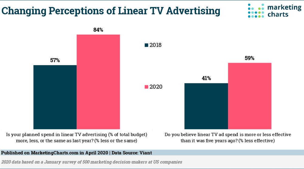 Traditional Marketing for SaaS Companies