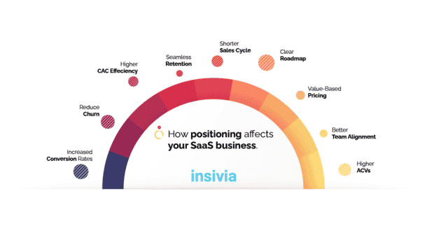 B2B SaaS Positioning