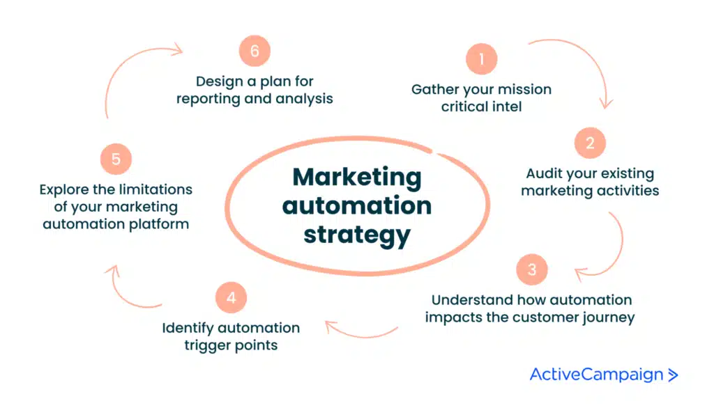 marketing automation