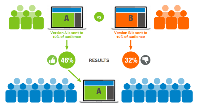 Website AB Testing