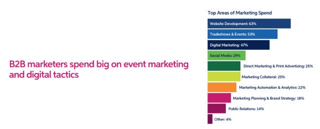 Top Areas of Marketing Spend