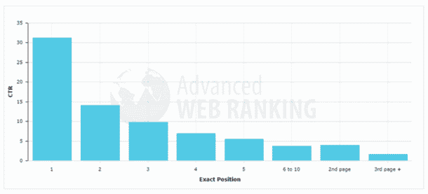 Moz SEO Rank Clicks