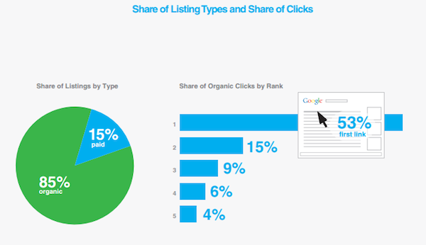 Share of Search Engine Clicks