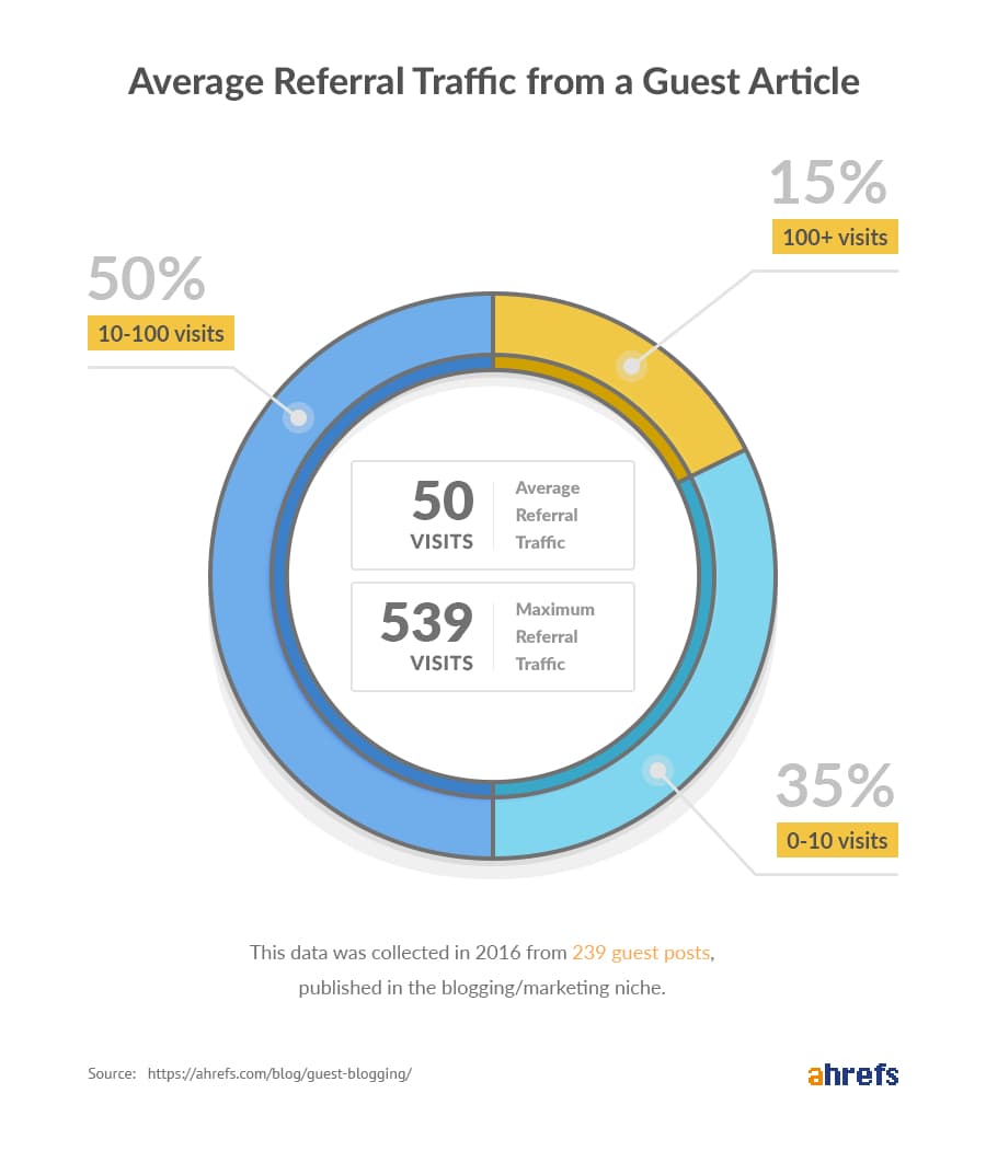 Average Referral Traffic from A Guest Article