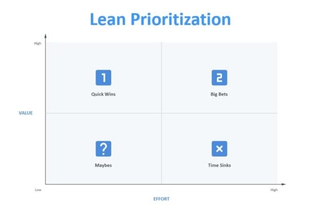 Prioritizing SaaS AB Tests