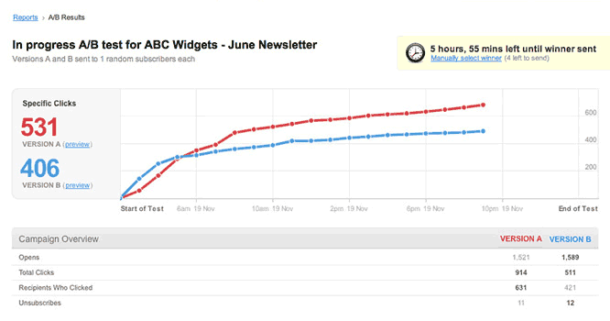 A/B Test Report