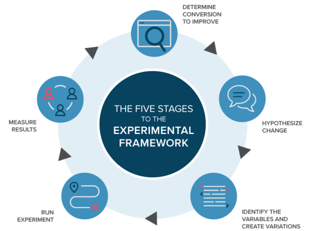 AB Testing Process for SaaS