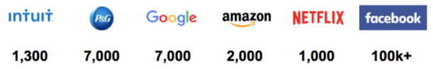 A/B Testing of Major Companies