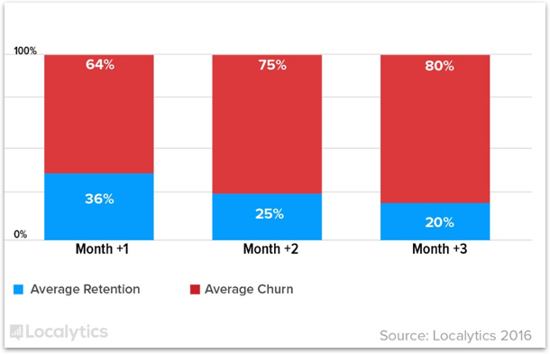 Churn Rates