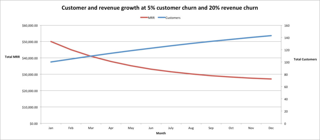 Customer Churn versus Revenue Churn