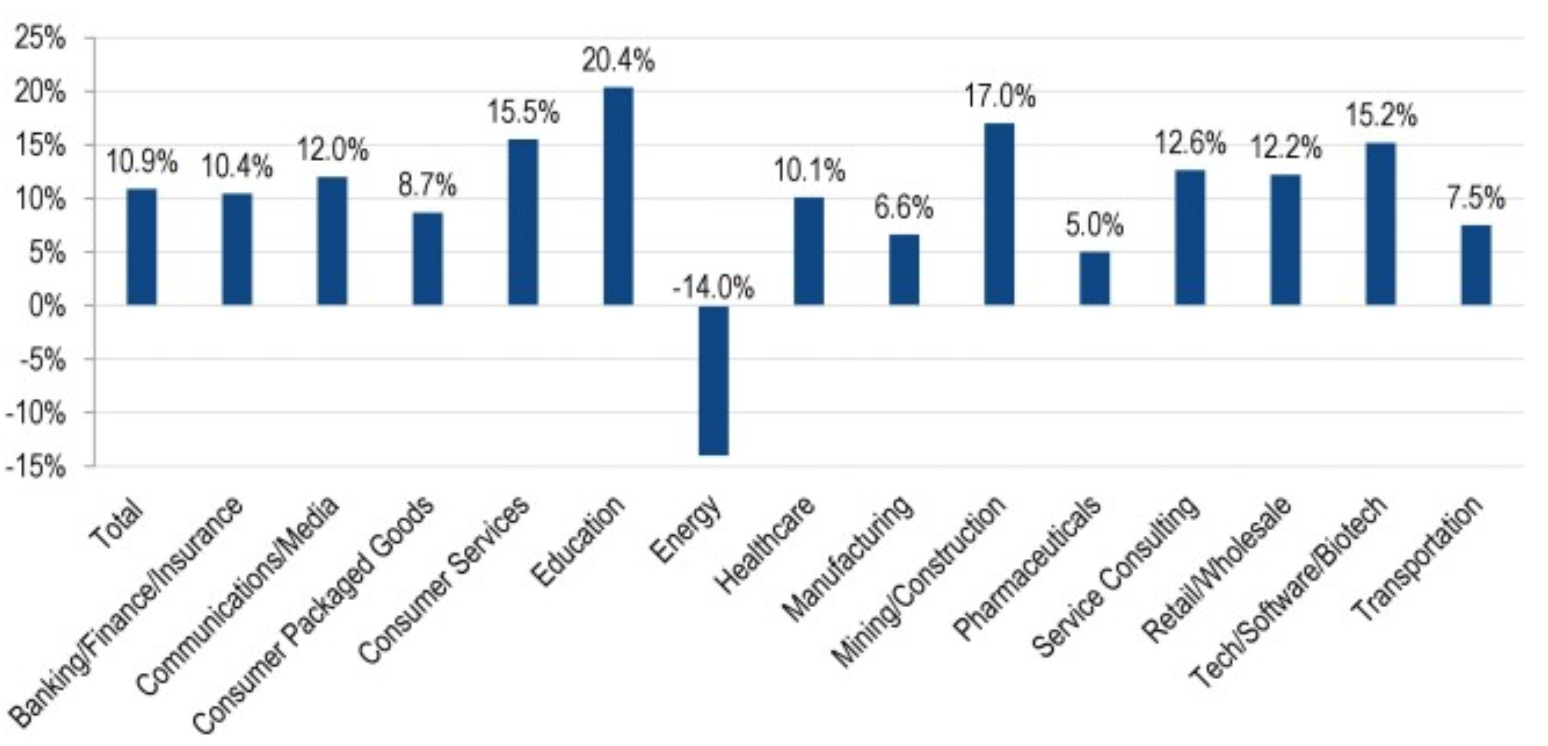 industry-spends-most-on-marketing