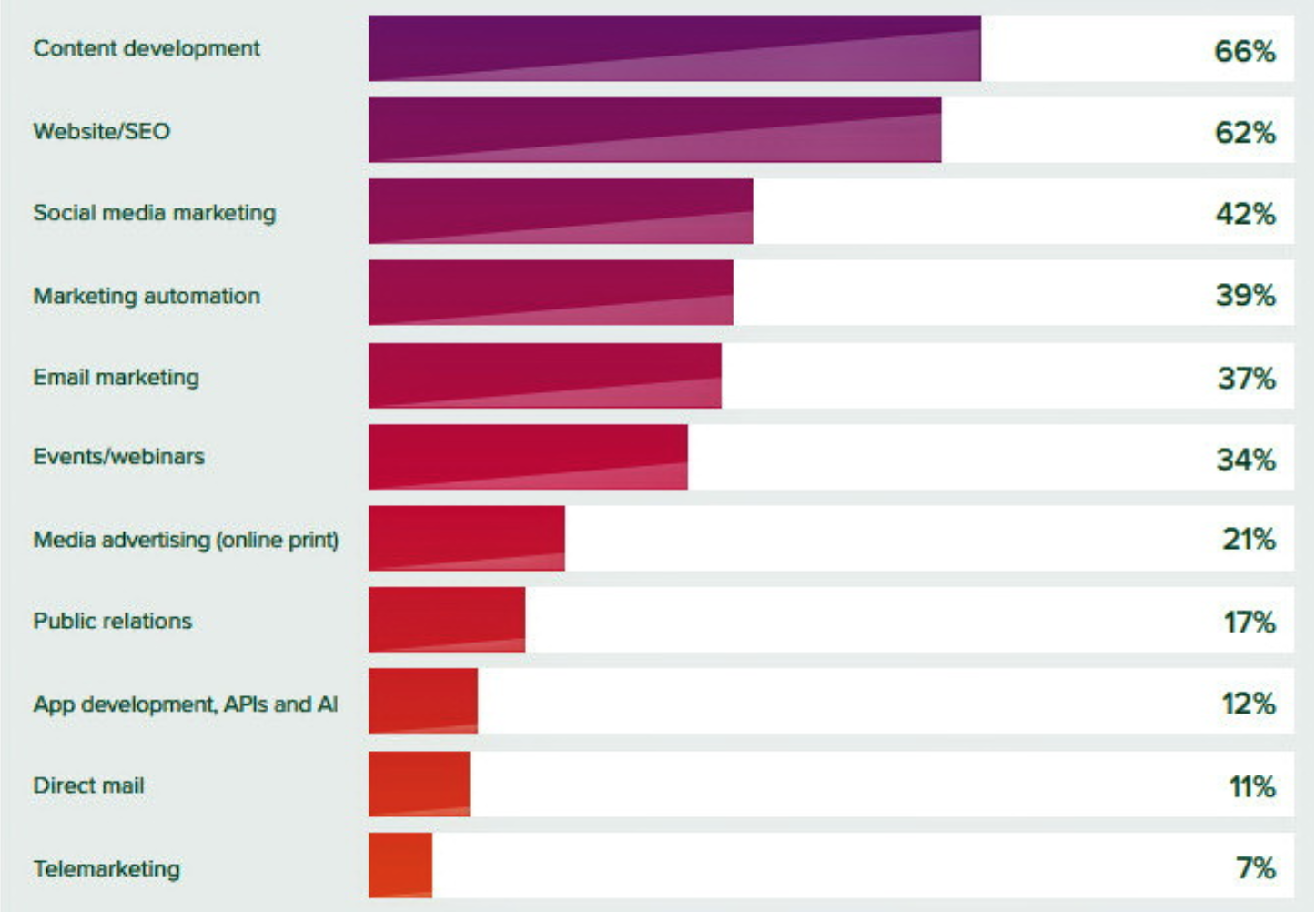 Software Marketing Spend