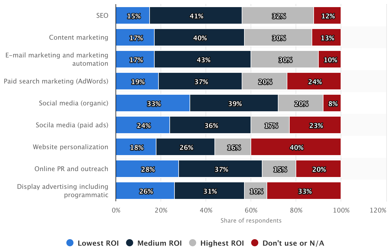 ROI Digital Marketing Channels