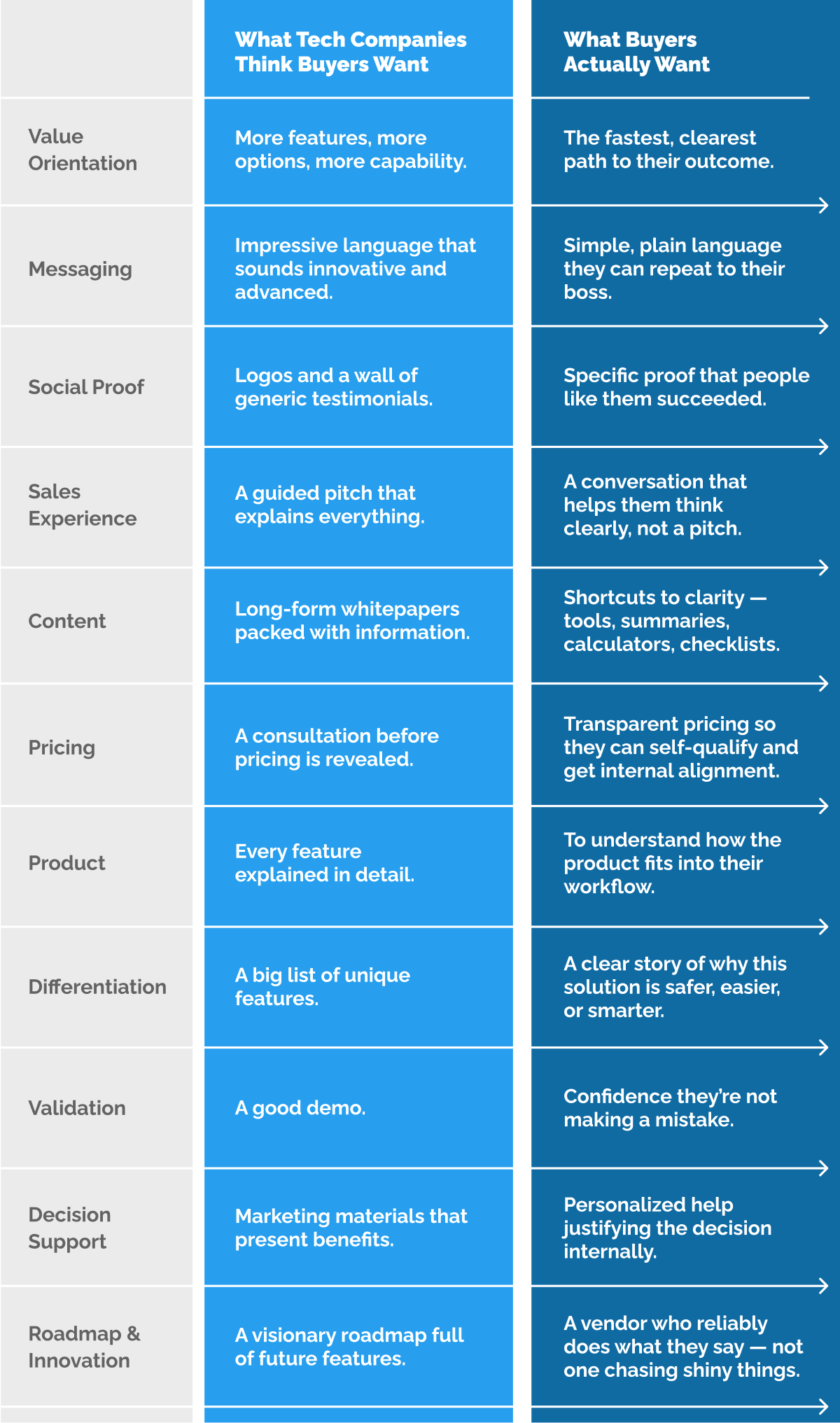 What Tech Buyers Really Want