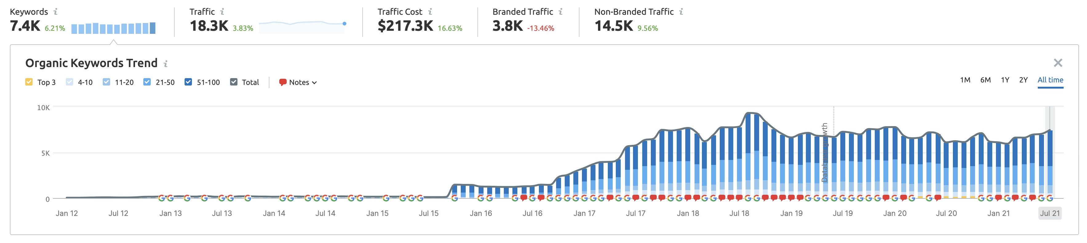 saas seo rankings