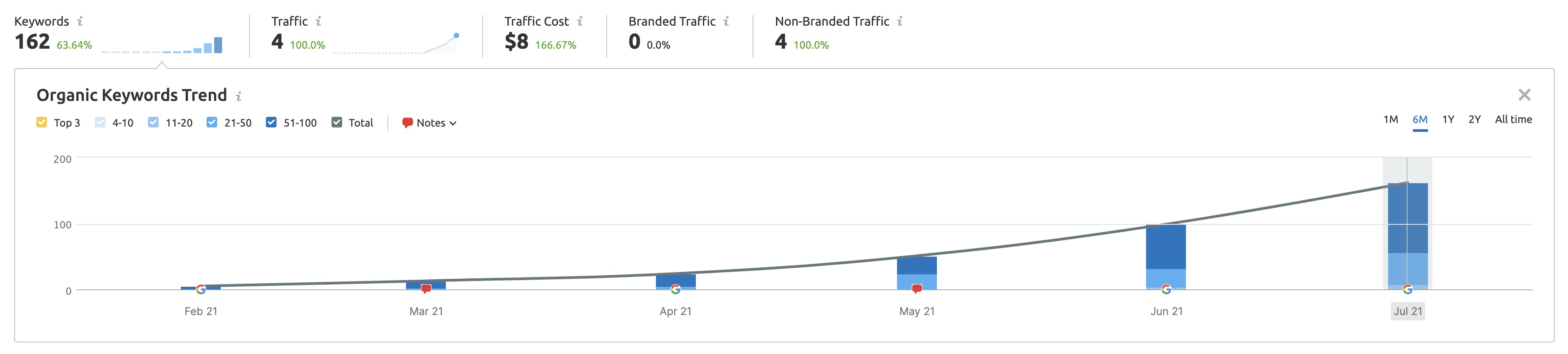 startup saas seo rankings