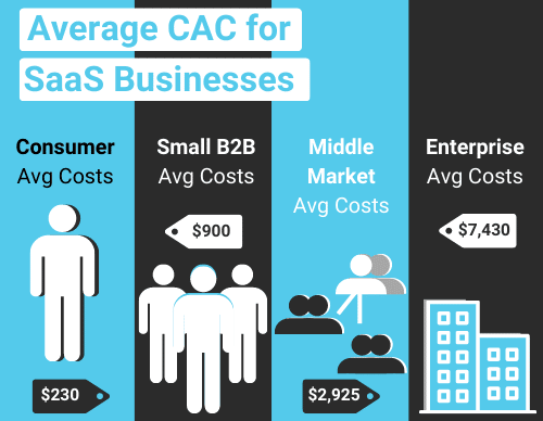 CAC Customer Acquisition Cost SaaS Companies