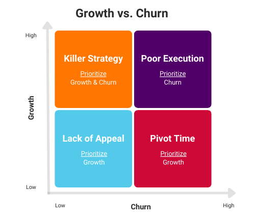 Growth and Churn Quadrant SaaS Companies