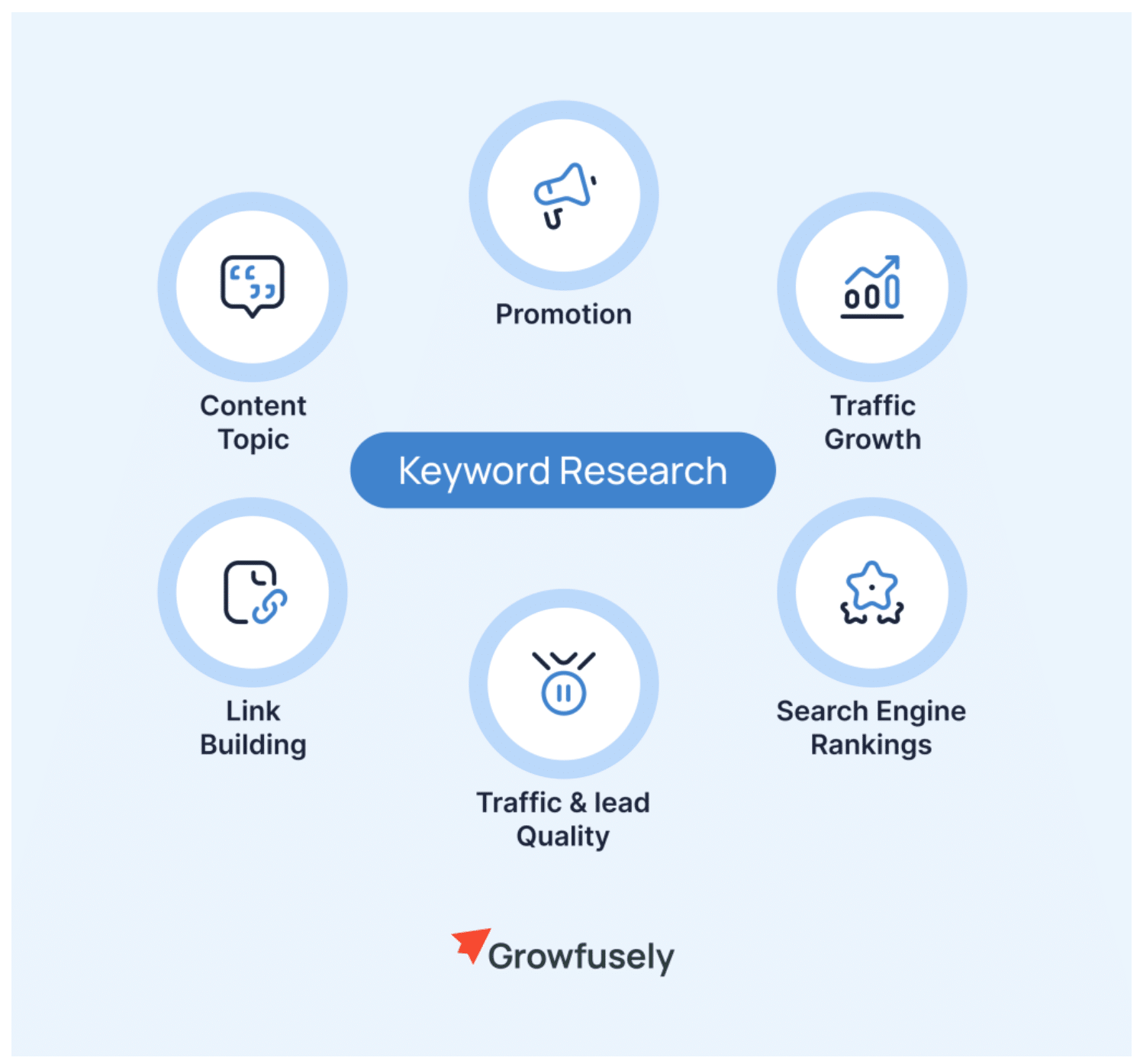 Growfusely keyword research tips for SEO