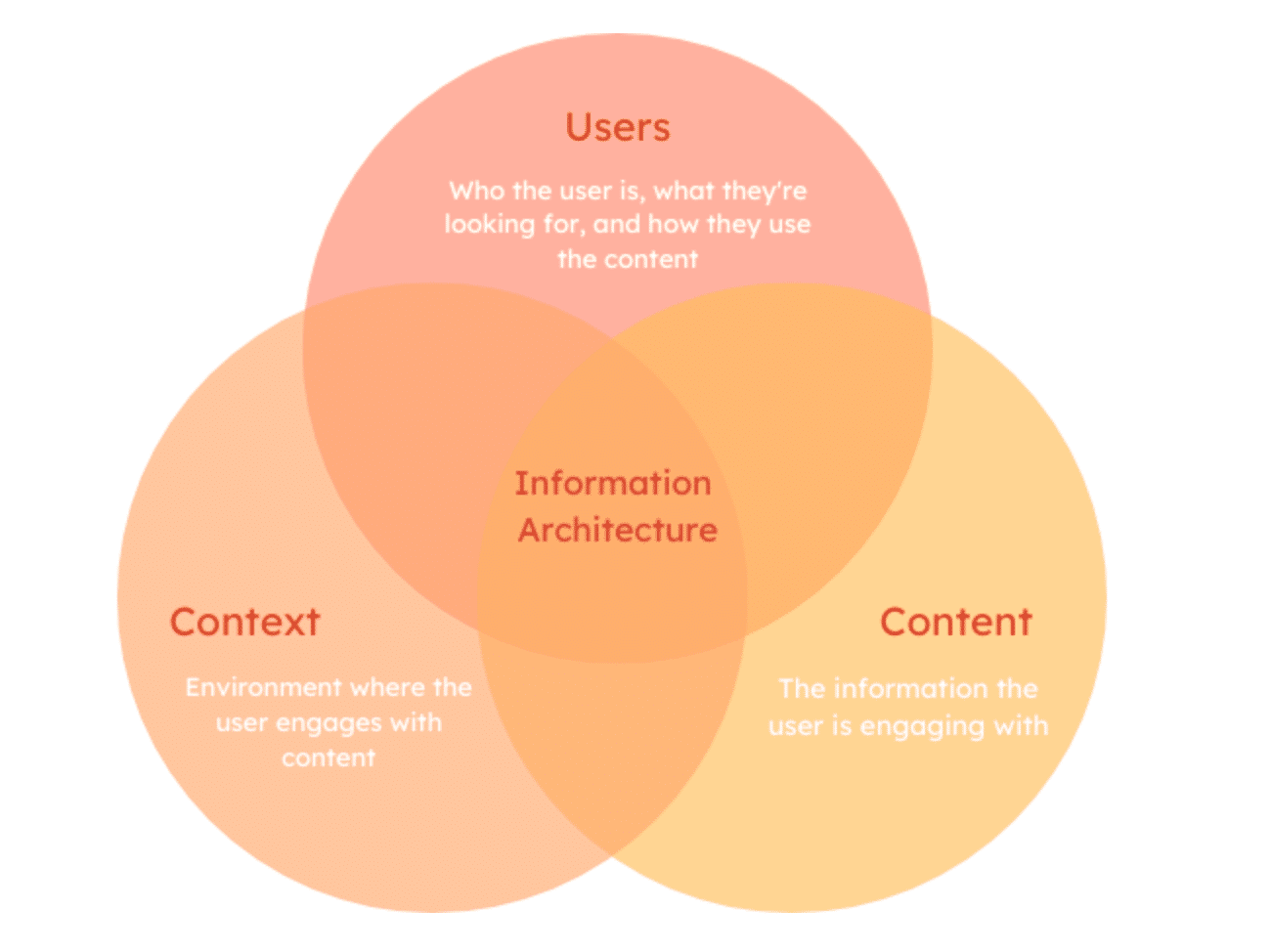 user-centric venn diagram approach for SaaS website information architecture