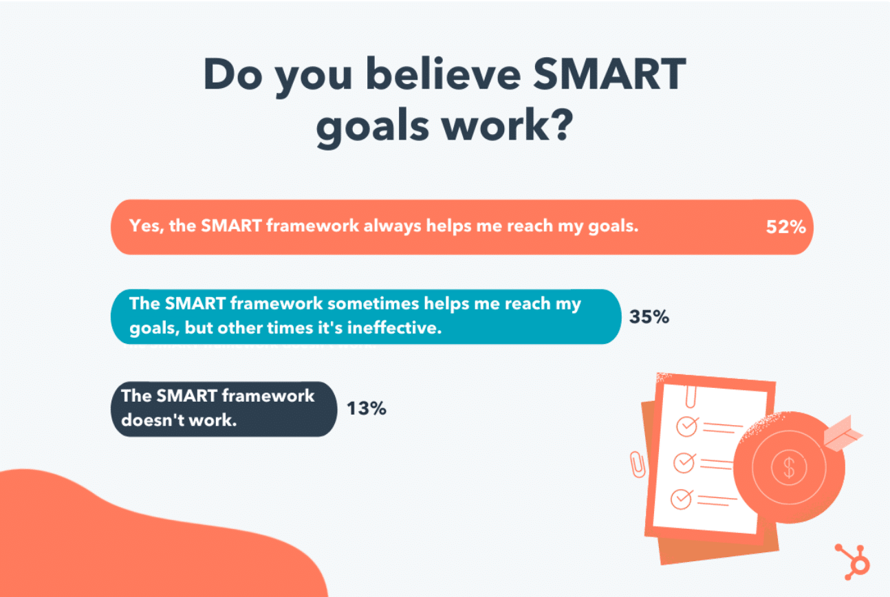 SMART goal statistics