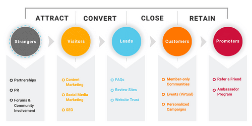 converting leads SaaS