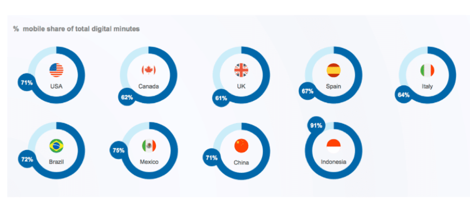 Mobile App Usage