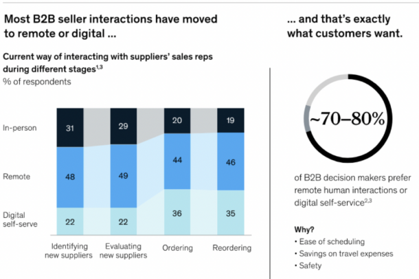 B2B Seller Interactions