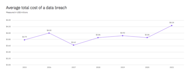 Data Breach Cost