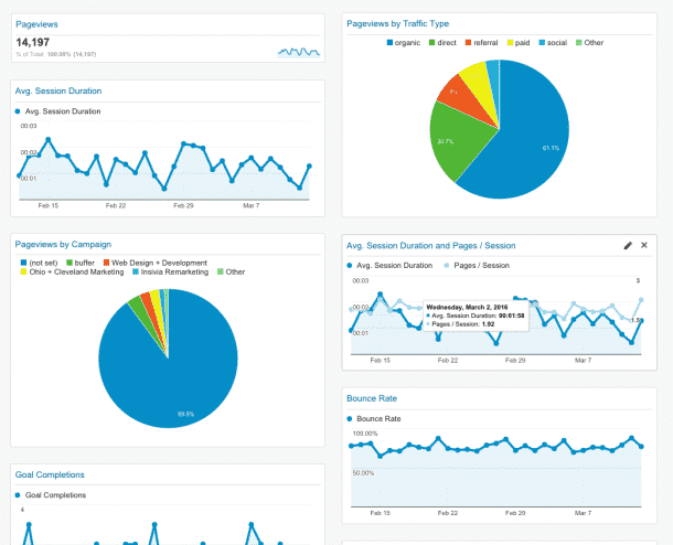 Google Analytics pageviews charts