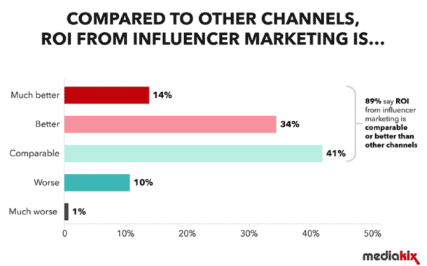 Influencer Marketing Stats