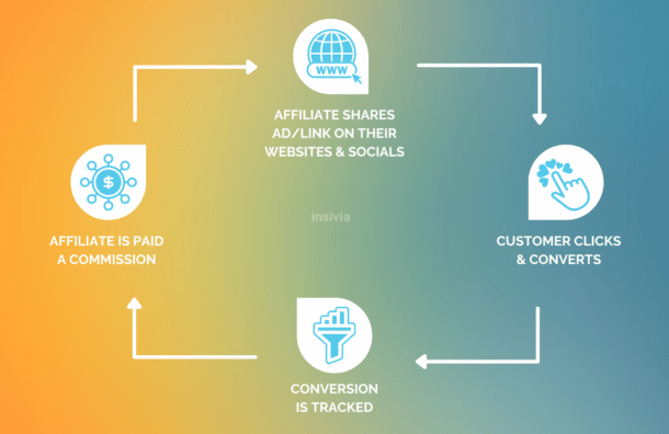 Affiliate Marketing Process in SaaS