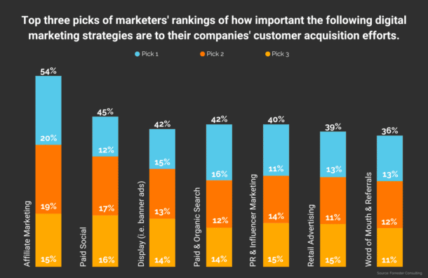 Affiliate Marketing and Customer Acquisition