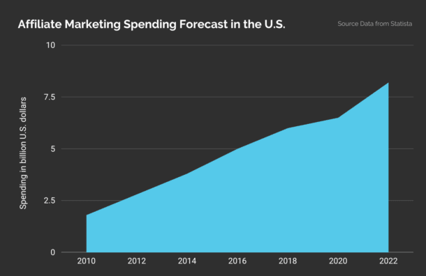 US Spending for Affiliate Marketing