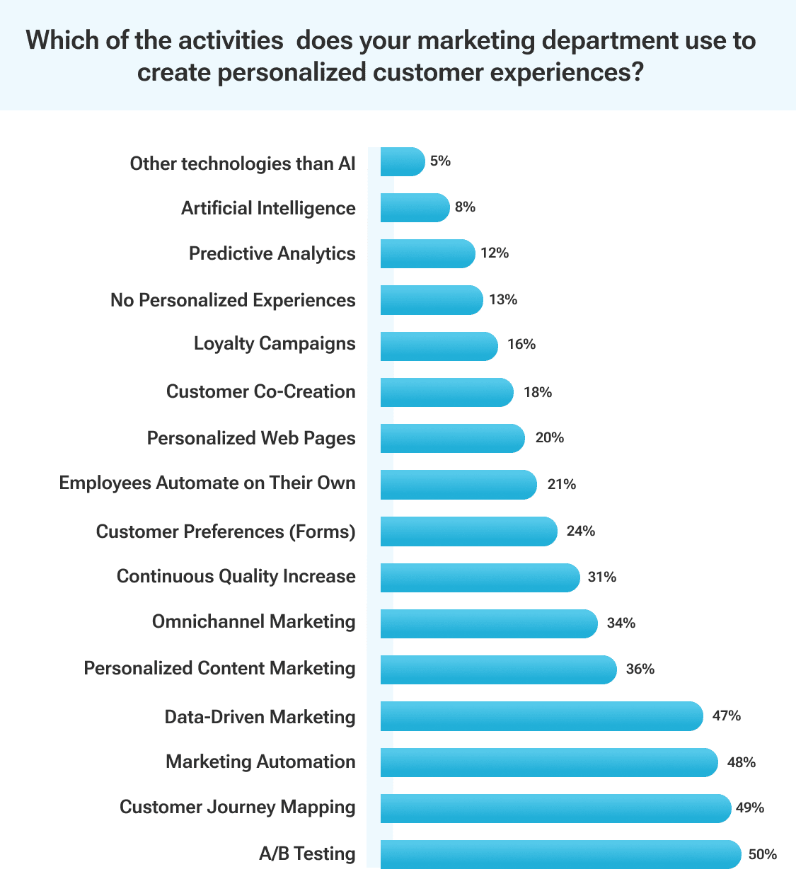 Marketing Automation for B2B SaaS Companies